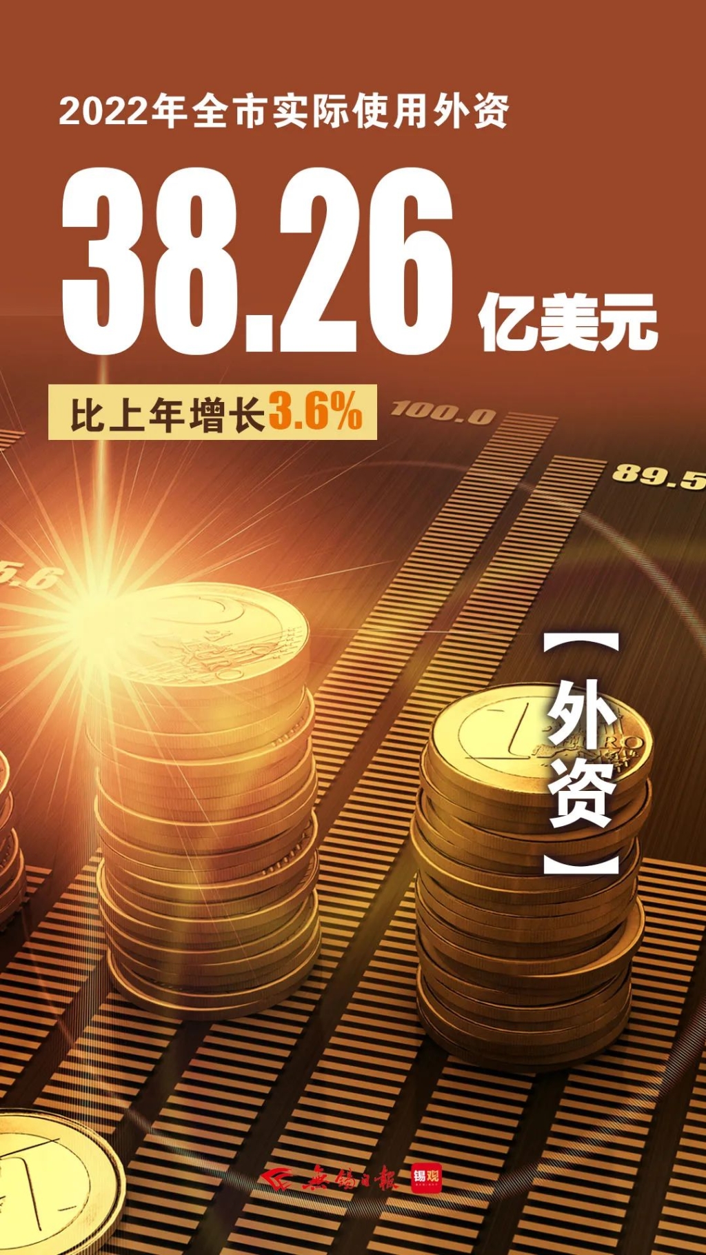 實際使用外資，增長3.6%