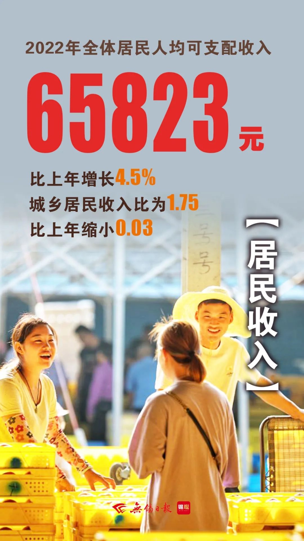 居民人均可支配收入，增長4.5%